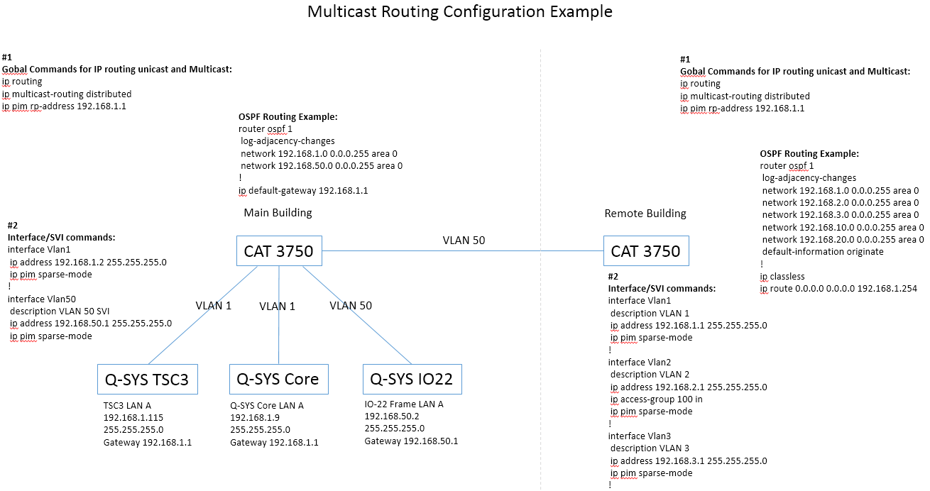 Multicast routing setup on Cisco CAT3750 Series switch